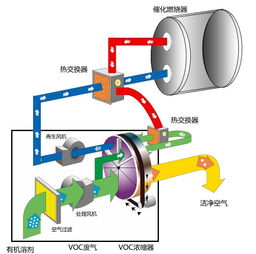 河北汉蓝包装印刷废气净化-催化燃烧工艺