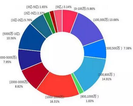 图二环保类项目融资额分布 数据来源：投融界 